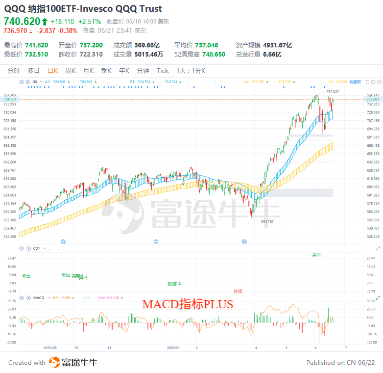 MACD 指标